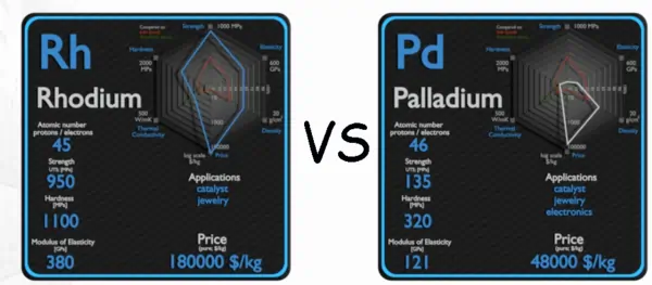 Palladium vs Rhodium
